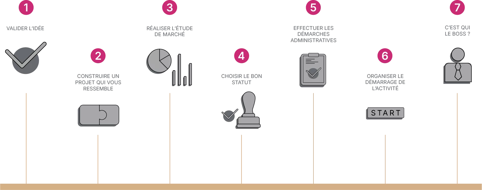 Parcours de création d'entreprise - Étapes clés